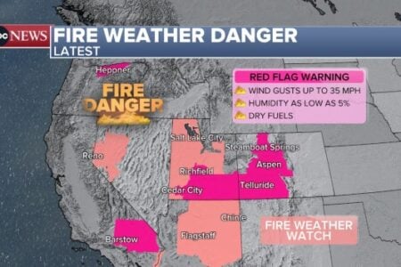 ABC News map shows Western US fire weather danger with red flag warnings and fire watches in multiple states.