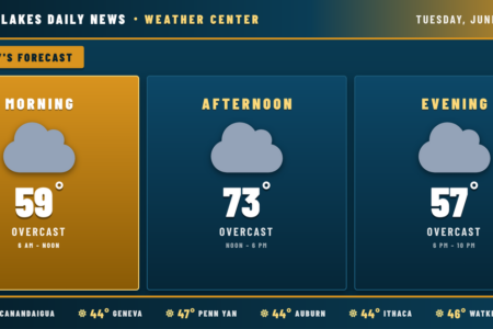 Weather forecast for the Finger Lakes: Clear Skies Give Geneva and Ithaca a Warm Tuesday Warmup