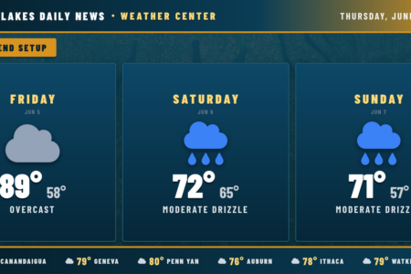 Weather forecast for the Finger Lakes: Warm afternoon gives way to a cooler, wetter weekend ahead