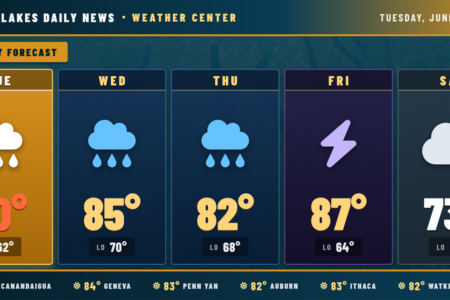 Weather forecast for the Finger Lakes: Heat builds into the week as humidity follows close behind