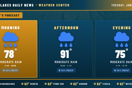 Weather forecast for the Finger Lakes: Heat Builds This Week Before Storms Return Midweek